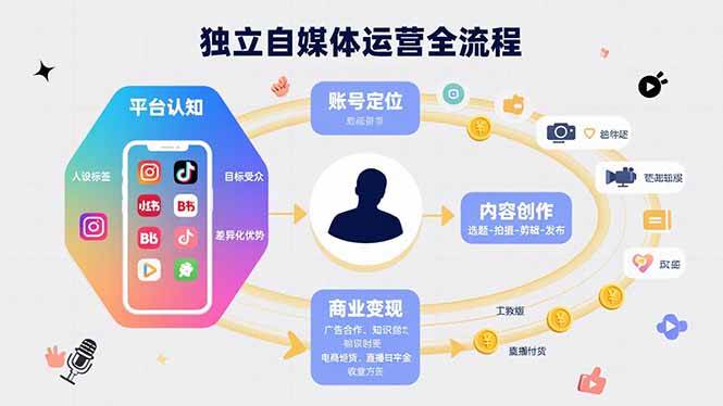 独立自媒体运营的全流程，从平台认知、账号定位、内容创作到商业变现-徐小晨博客