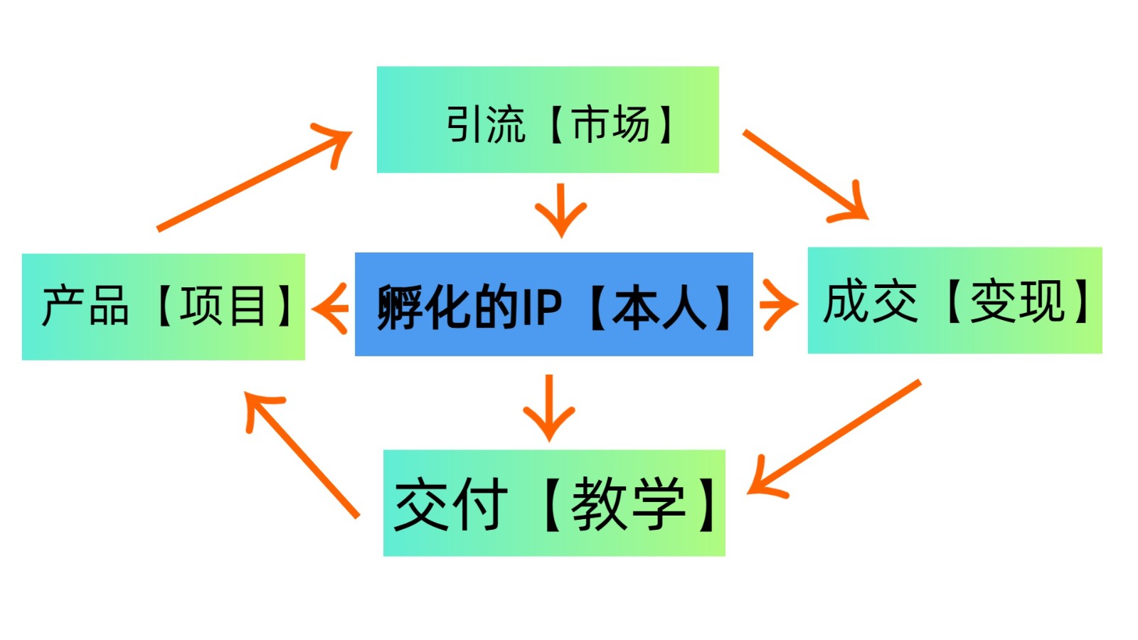 普通人如何通过知识付费“卖项目”年入“百万”，IP合伙人精品课程，黑科技暴力引流-徐小晨博客