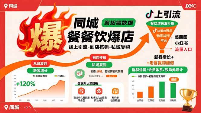 同城餐饮爆店课：线上引流-到店核销-私域复购，新客增长+老客复购翻倍目标-徐小晨博客