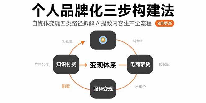 个人品牌化三步构建法-8月：自媒体变现四类路径拆解 AI提效内容生产全流程-徐小晨博客